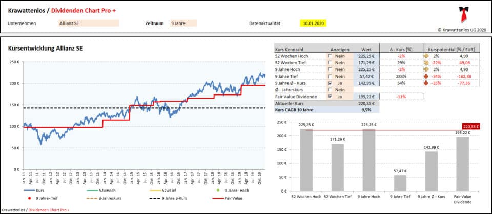 Fair Value Dividende - Krawattenlos.de