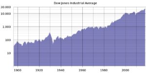 Dow Jones Kursentwicklung seit 1900